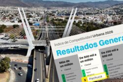 Pachuca, quinta ciudad más competitiva y líder en innovación y economía: IMCO