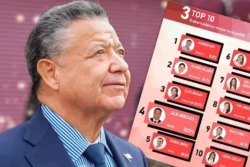 Julio Menchaca se ubica como el cuarto gobernador con mayor aprobación del país