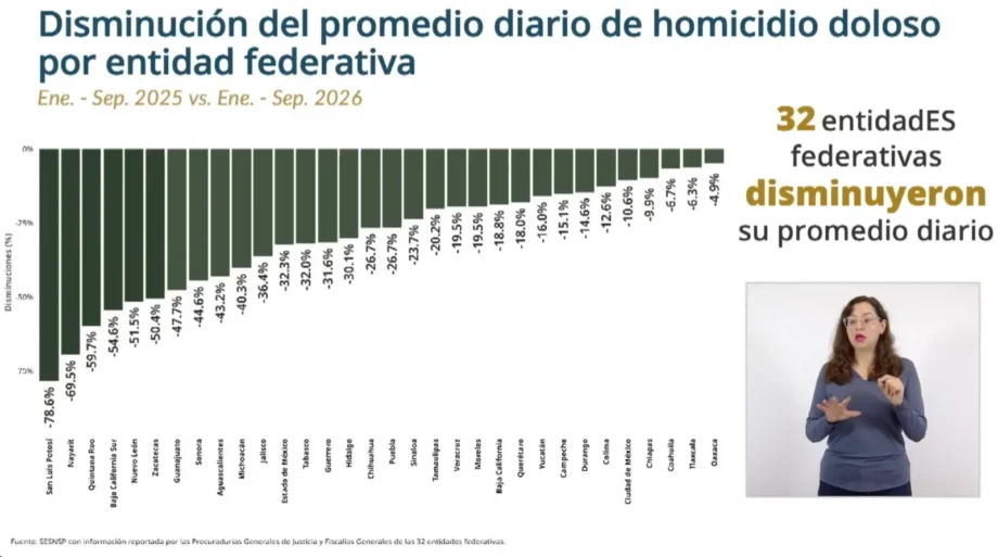 Hidalgo reduce 30.1% los homicidios dolosos y registra 160 víctimas en nueve meses de 2026 — imagen 2