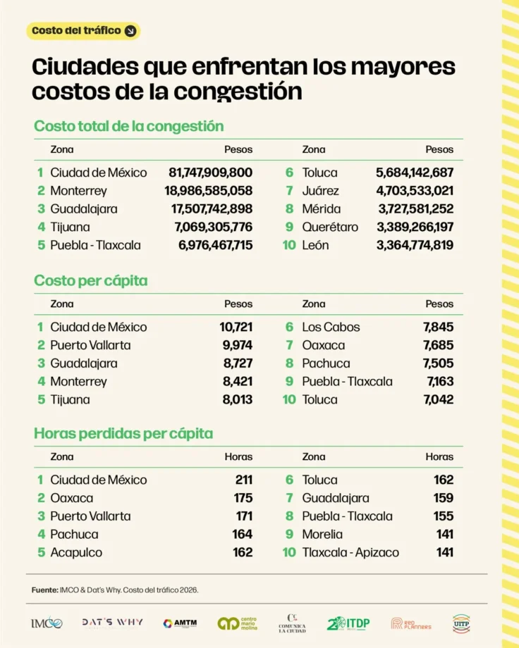 Pachuca, cuarta metrópoli del país donde más tiempo se pierde en el tráfico: IMCO — imagen 2 Pachuca, cuarta metrópoli del país donde más tiempo se pierde en el tráfico: IMCO — imagen 2